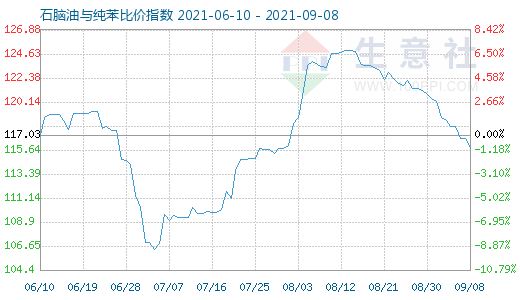 9月8日石脑油与纯苯比价指数图