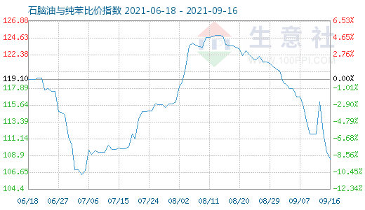 9月16日石脑油与纯苯比价指数图