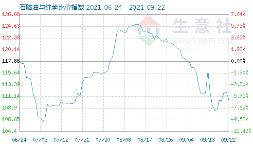 9月22日石脑油与纯苯比价指数图
