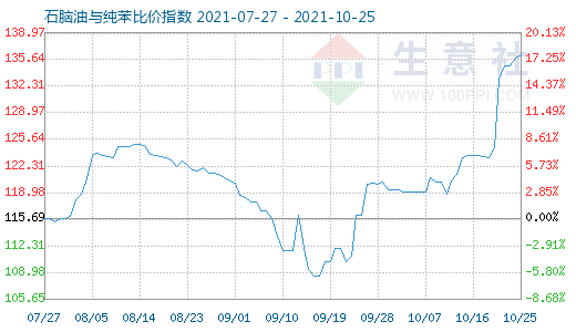 10月25日石脑油与纯苯比价指数图