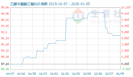 1月5日乙醇与醋酸乙酯比价指数图