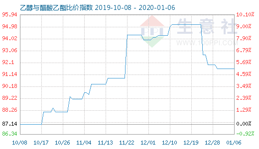 1月6日乙醇与醋酸乙酯比价指数图