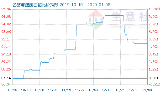 1月8日乙醇与醋酸乙酯比价指数图