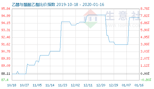 1月16日乙醇与醋酸乙酯比价指数图