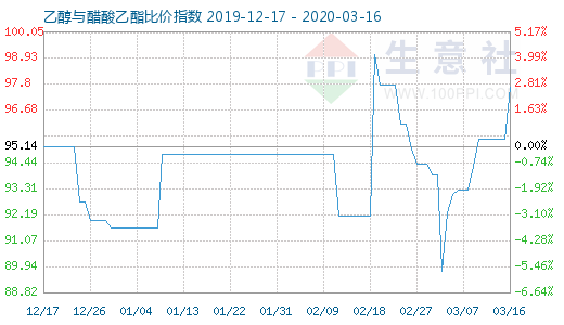 3月16日乙醇与醋酸乙酯比价指数图