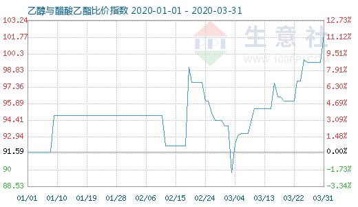 3月31日乙醇与醋酸乙酯比价指数图