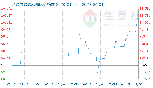 4月1日乙醇与醋酸乙酯比价指数图