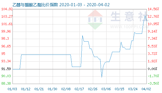 4月2日乙醇与醋酸乙酯比价指数图