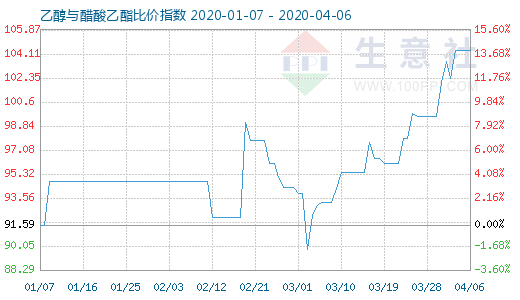 4月6日乙醇与醋酸乙酯比价指数图