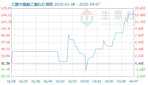 4月7日乙醇与醋酸乙酯比价指数图