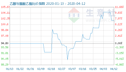 4月12日乙醇与醋酸乙酯比价指数图