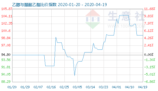 4月19日乙醇与醋酸乙酯比价指数图