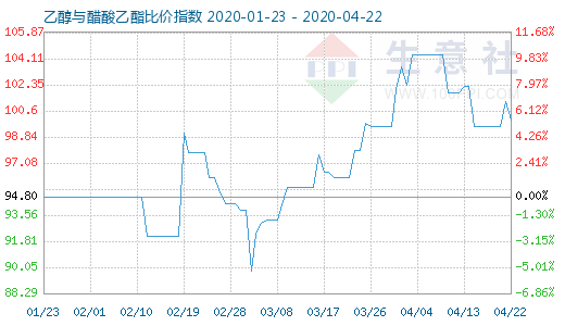 4月22日乙醇与醋酸乙酯比价指数图