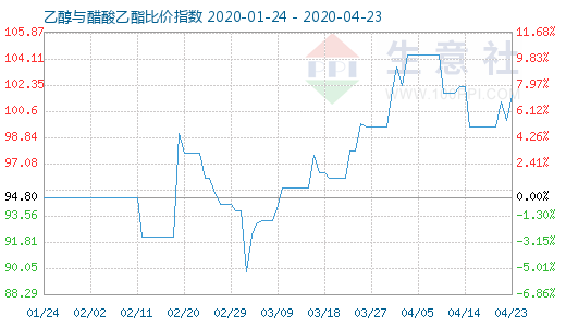 4月23日乙醇与醋酸乙酯比价指数图