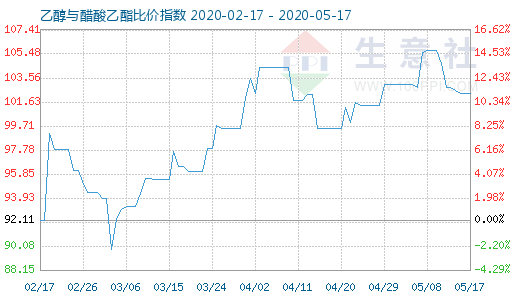 5月17日乙醇与醋酸乙酯比价指数图