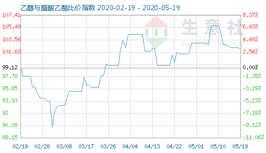 5月19日乙醇与醋酸乙酯比价指数图