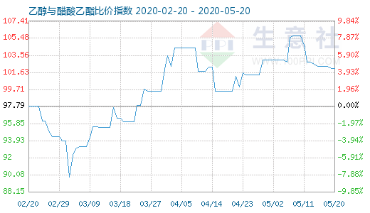 5月20日乙醇与醋酸乙酯比价指数图