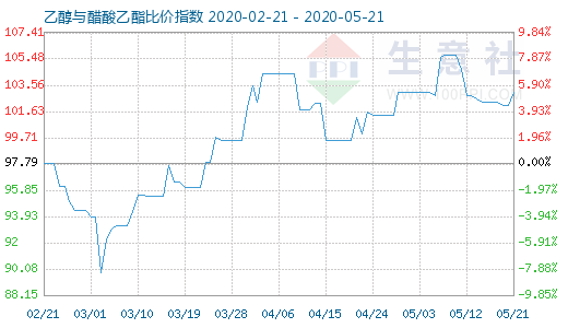 5月21日乙醇与醋酸乙酯比价指数图