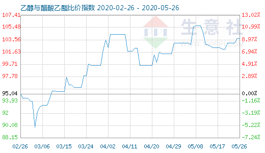 5月26日乙醇与醋酸乙酯比价指数图