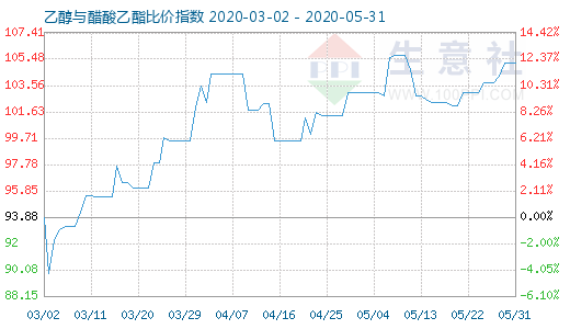 5月31日乙醇与醋酸乙酯比价指数图