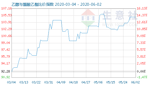 6月2日乙醇与醋酸乙酯比价指数图