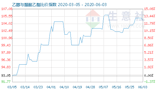 6月3日乙醇与醋酸乙酯比价指数图