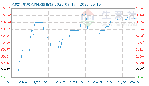 6月15日乙醇与醋酸乙酯比价指数图