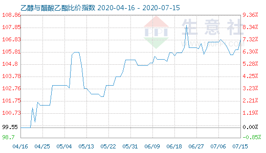 7月15日乙醇与醋酸乙酯比价指数图