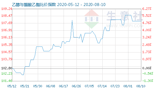 8月10日乙醇与醋酸乙酯比价指数图