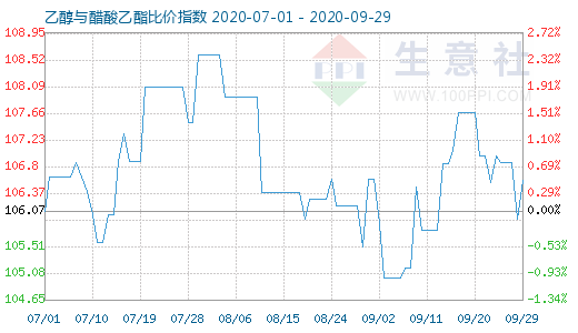 9月29日乙醇与醋酸乙酯比价指数图