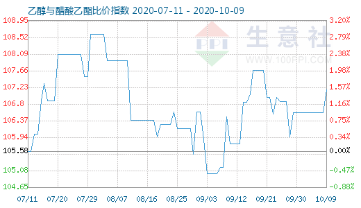 10月9日乙醇与醋酸乙酯比价指数图