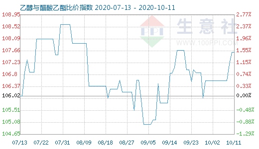 10月11日乙醇与醋酸乙酯比价指数图