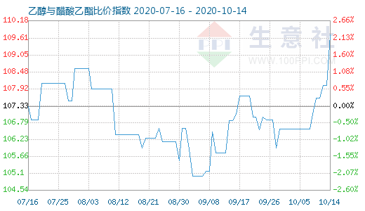 10月14日乙醇与醋酸乙酯比价指数图