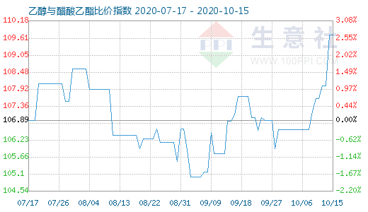 10月15日乙醇与醋酸乙酯比价指数图