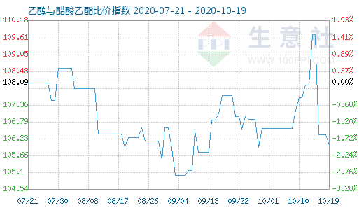 10月19日乙醇与醋酸乙酯比价指数图