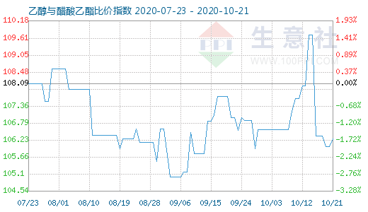 10月21日乙醇与醋酸乙酯比价指数图