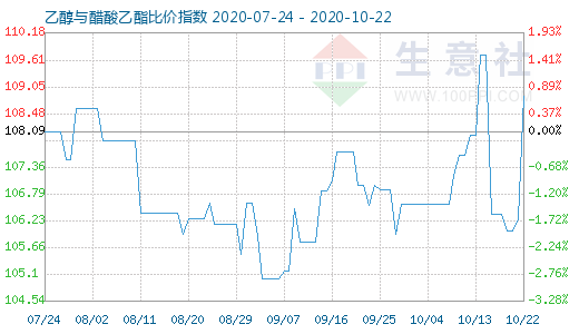 10月22日乙醇与醋酸乙酯比价指数图