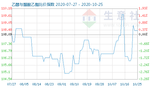 10月25日乙醇与醋酸乙酯比价指数图