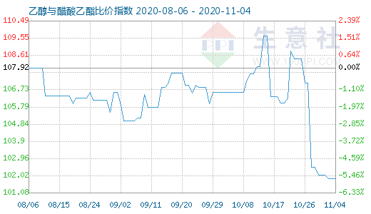 11月4日乙醇与醋酸乙酯比价指数图