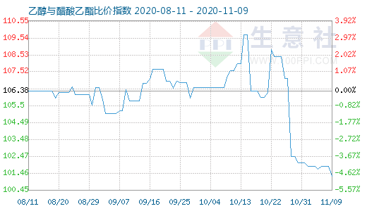 11月9日乙醇与醋酸乙酯比价指数图