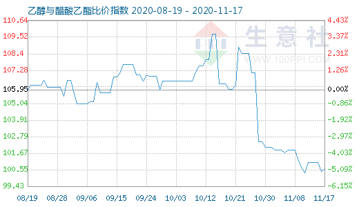 11月17日乙醇与醋酸乙酯比价指数图
