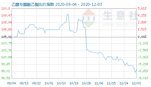 12月3日乙醇与醋酸乙酯比价指数图