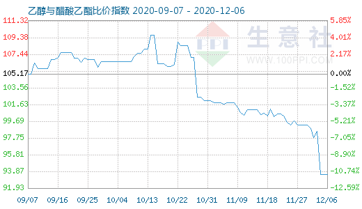 12月6日乙醇与醋酸乙酯比价指数图