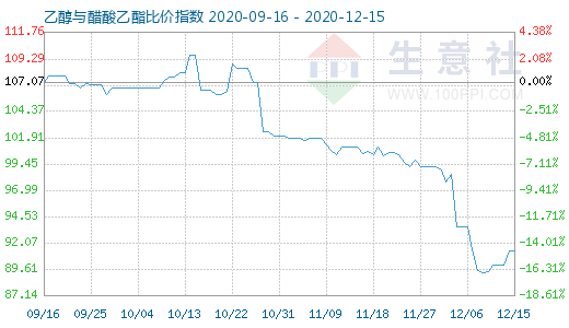 12月15日乙醇与醋酸乙酯比价指数图