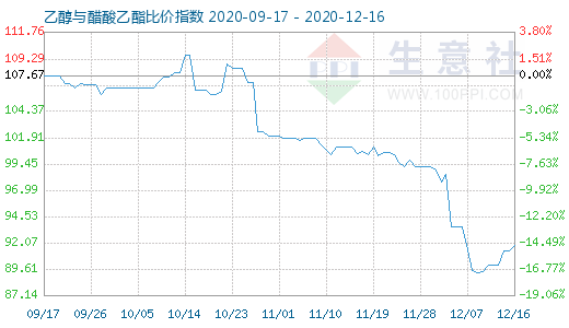 12月16日乙醇与醋酸乙酯比价指数图
