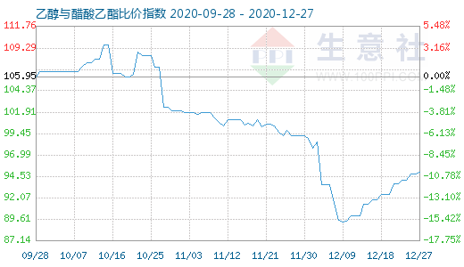 12月27日乙醇与醋酸乙酯比价指数图