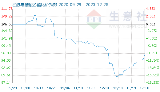 12月28日乙醇与醋酸乙酯比价指数图