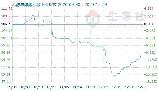 12月29日乙醇与醋酸乙酯比价指数图