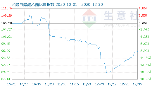 12月30日乙醇与醋酸乙酯比价指数图