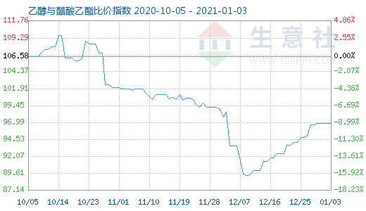 1月3日乙醇与醋酸乙酯比价指数图